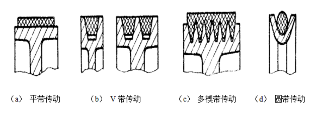 牛头刨床带传动装置摩擦轮带传动的几种类型